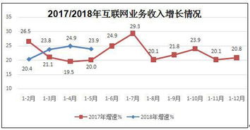 工信部數(shù)據(jù) 前5月北上廣互聯(lián)網(wǎng)業(yè)務(wù)收入領(lǐng)跑全國(guó)，信息服務(wù)成核心驅(qū)動(dòng)力